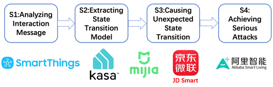 Security Analysis of Smart Home Platform Interactions